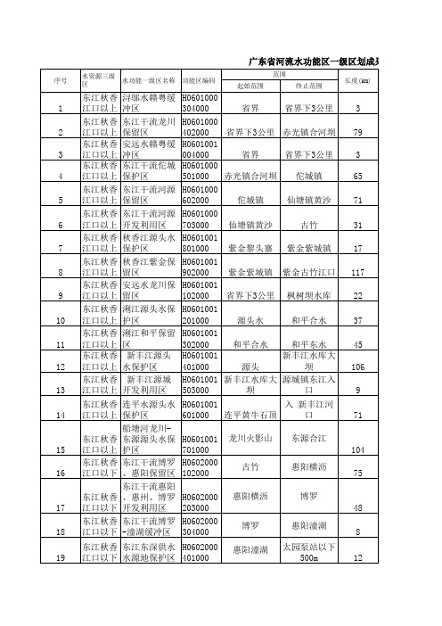 广东省水库(湖泊)水功能一级区划成果表(东江段)