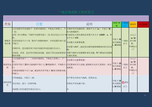 2018一级注册消防工程师考试技术实务讲义重点知识归纳