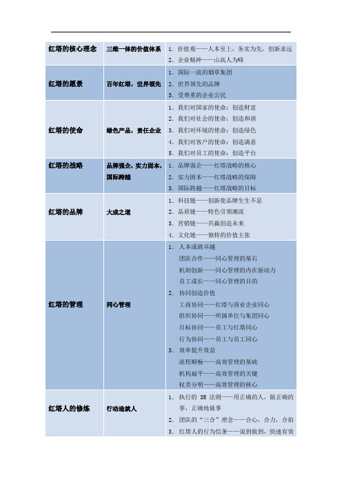 红塔集团的企业文化体系