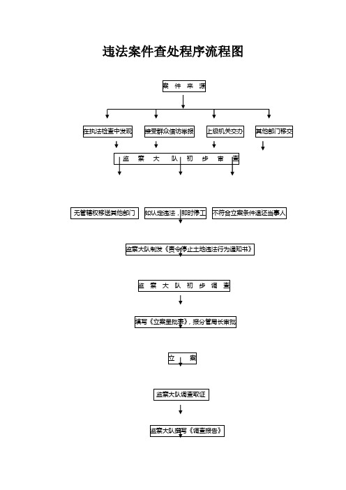 违法案件查处程序流程图