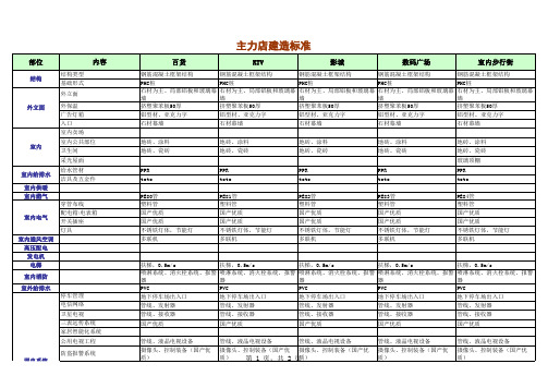 万达广场目标成本测算