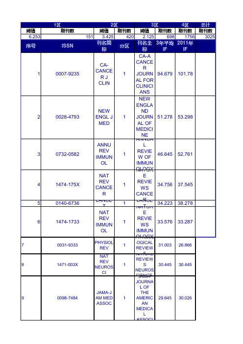 2014年最新SCI分区—JCR 期刊最新分区-全部学科