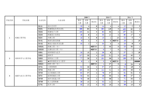 交大机械研究生近三年录取比例情况