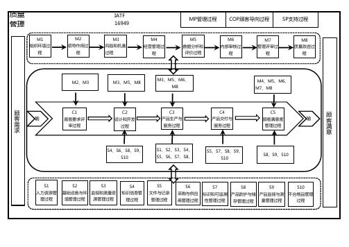 IATF-16949：2016-过程关系图