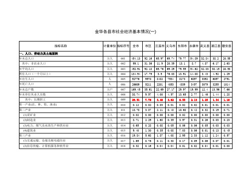 金华各社会经济基本情况