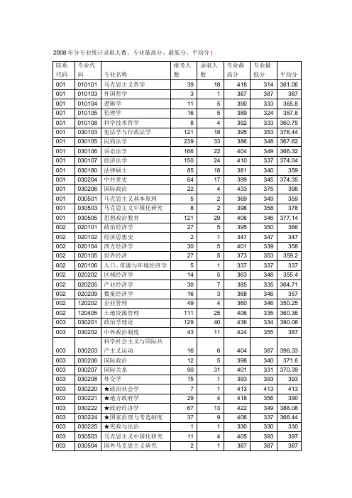 华师2008年分专业统计录取人数、专业最高分、最低分、平均分