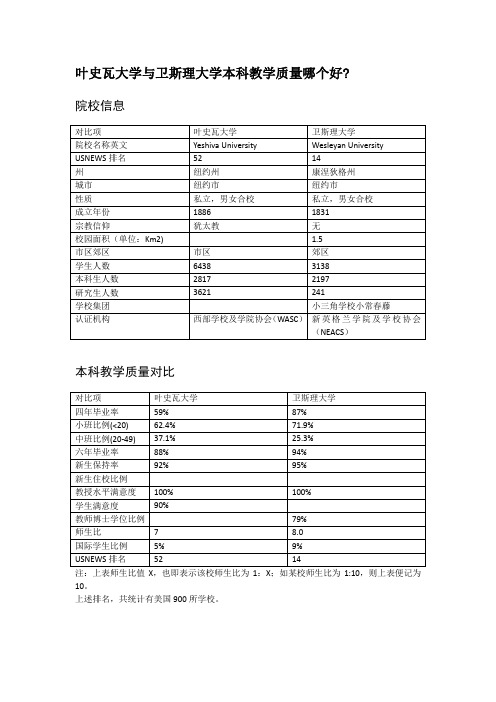 叶史瓦大学与卫斯理大学本科教学质量对比