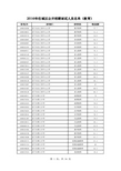 2016年任城区事业单位公开招聘工作人员拟进入面试范围人员名单x