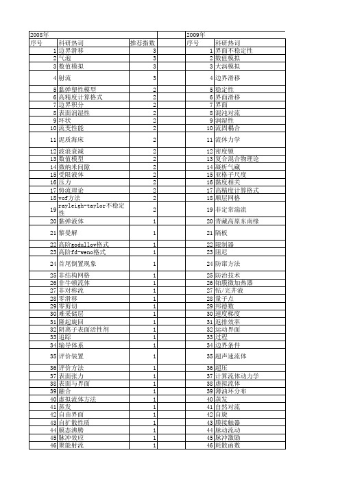 【国家自然科学基金】_流体界面_基金支持热词逐年推荐_【万方软件创新助手】_20140801