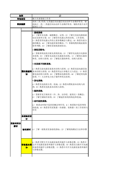 动环-网络维护人员专业技能模型和知识点-动环-发电系统-2020版非题库