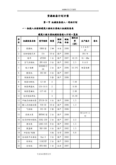 资源配备计划方案(模板)