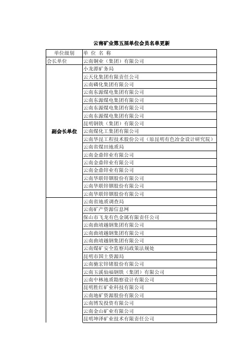 云南矿业第五届单位会员名单更新