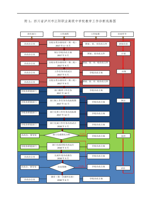 附1四川省泸州市江阳职业高级中学校教学工作诊断线路图