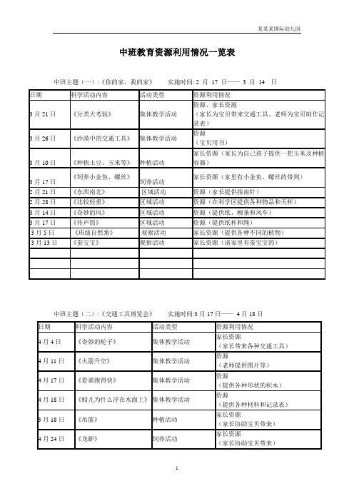 幼儿园常用表格-(中班教育资源利用情况一览表)附-日常工作管理及绩效考核细则