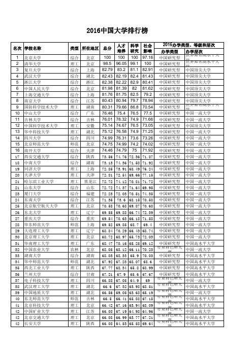 2016中国大学排行榜715强(中国校友网)