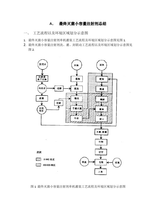 A最终灭菌小容量注射剂总结