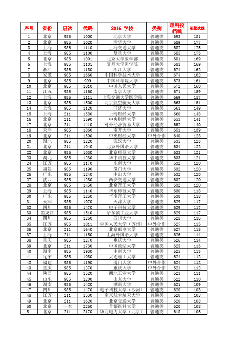 2016年理科一批次投档线(排序版)