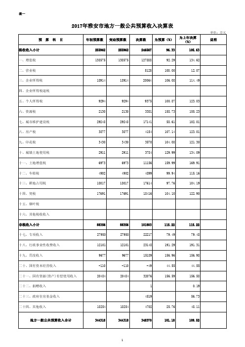 2017年雅安市地方一般公共预算收入决算表