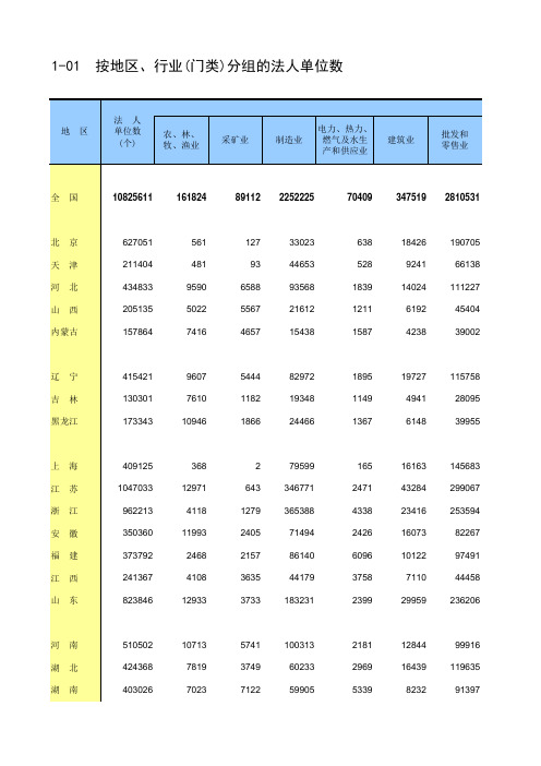 2013经济普查按地区、行业(门类)分组的法人单位数