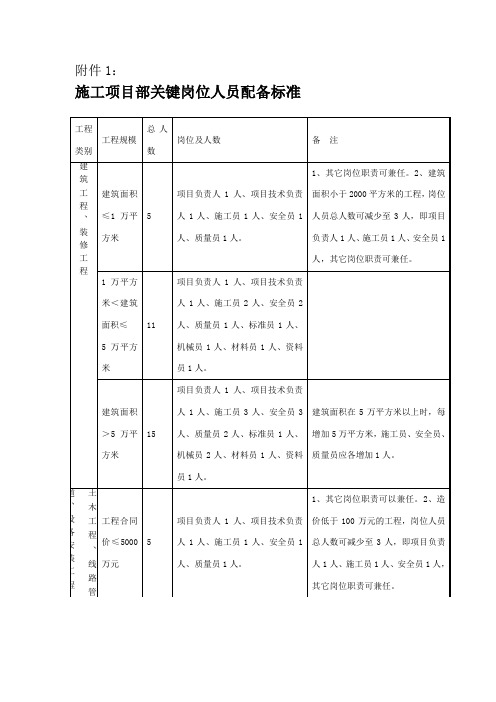 建筑施工人员配备标准