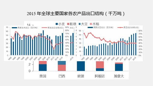 区域农业的可持续发展——以美国为例(共15张PPT)