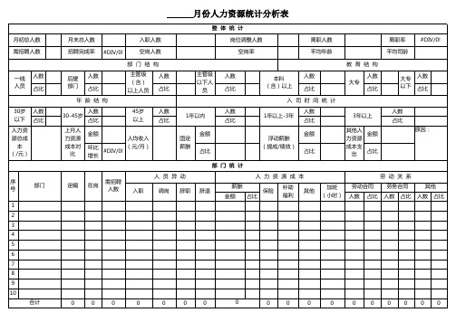 月度人力资源统计分析表