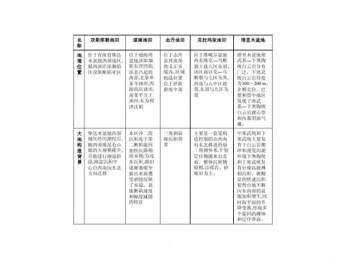 储层物性对比表格