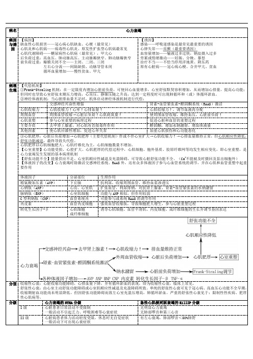 西医综合循环系统总结(包括内科外科病理)