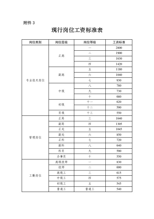 现行岗位工资标准表