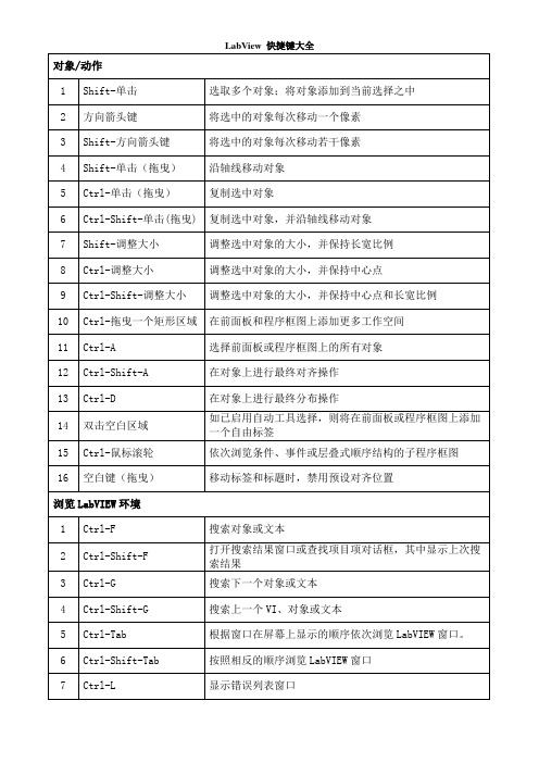 LabView 快捷键大全