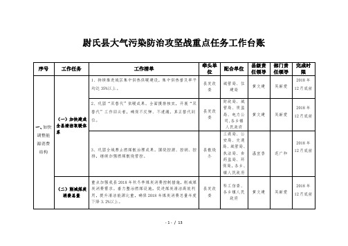 尉氏县大气污染防治攻坚战重点任务工作台账