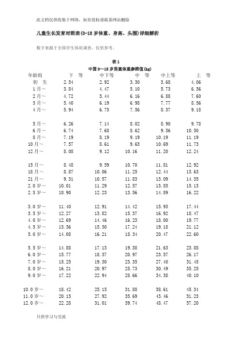 儿童生长发育对照表(018岁体重、身高、头围)详细解析[1]学习资料