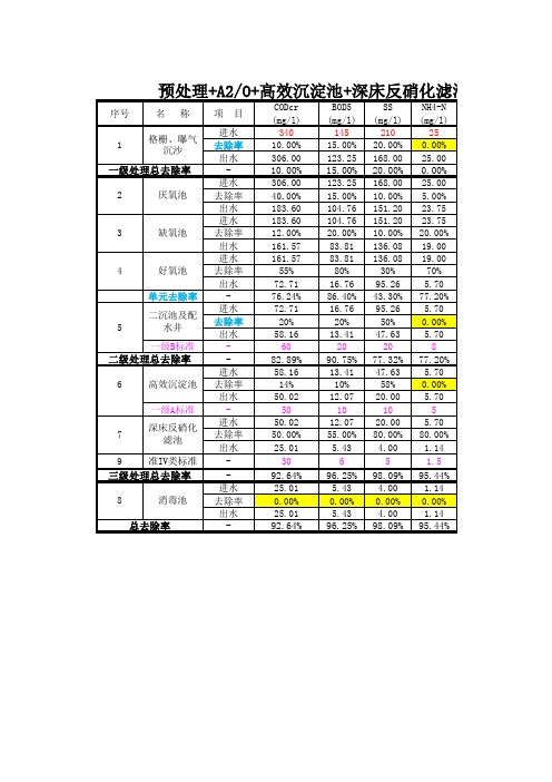 准四类-深床反硝化滤池及各单元去除率