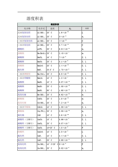 溶度积表