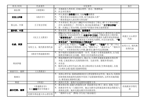 教育学_心理学名人著作_观点