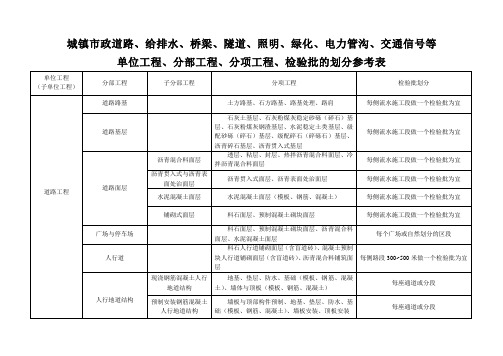 市政工程分部分项、检验批划分表大全