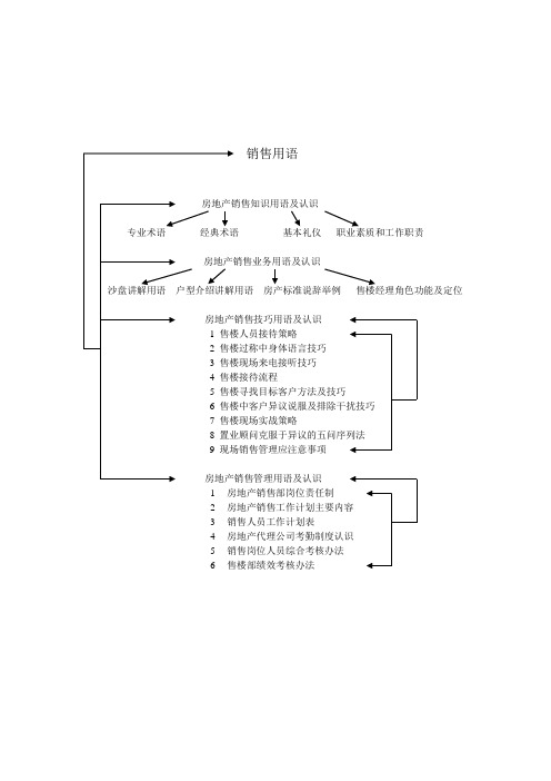 房地产销售用语大全