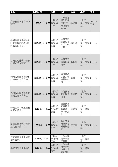 2018年广东省农药行业企业名录2074家