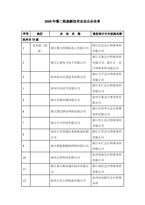 2009年第二批高新技术企业公示名单