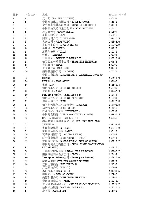 Global Fortune500(2015)