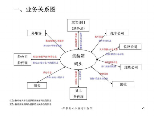 集装箱码头业务流程图课件