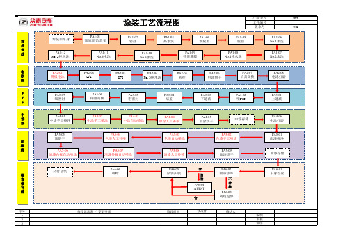 涂装工艺流程图