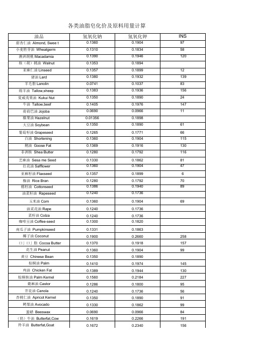 油脂皂化价及INS值