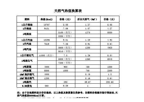 天然气热值换算表