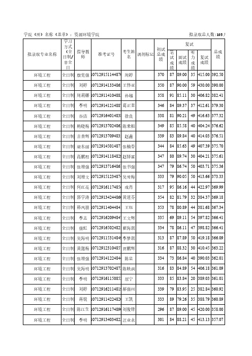 西北农林科技大学2019年资源环境学院专硕研究生入学拟录取名单