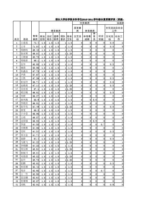 烟台大学法学院本科学生081—4班综合素质测评表