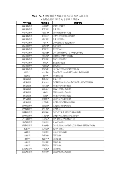 2009—2010年度南开大学接受国内访问学者导师名单