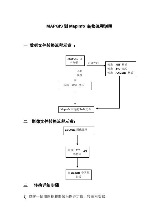 MAPGIS到Mapinfo 转换流程说明