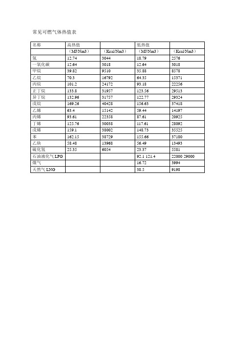 一般燃料-常见可燃气体热值表