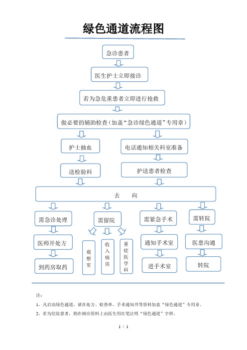 医院绿色通道流程图